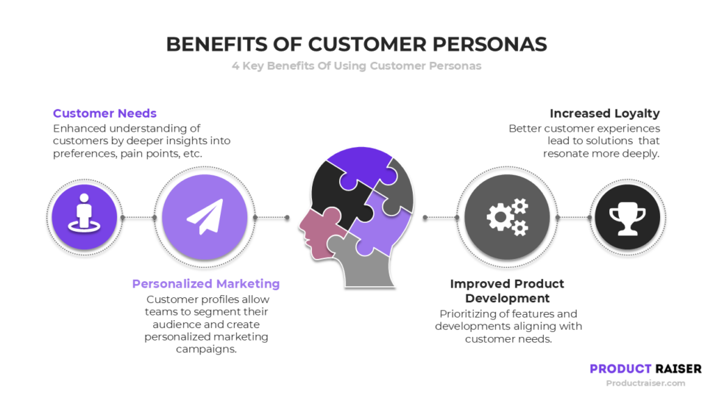 Illustration of 4 key benefits of customer personas: customer needs, personalized marketing, improved product development, and increased loyalty