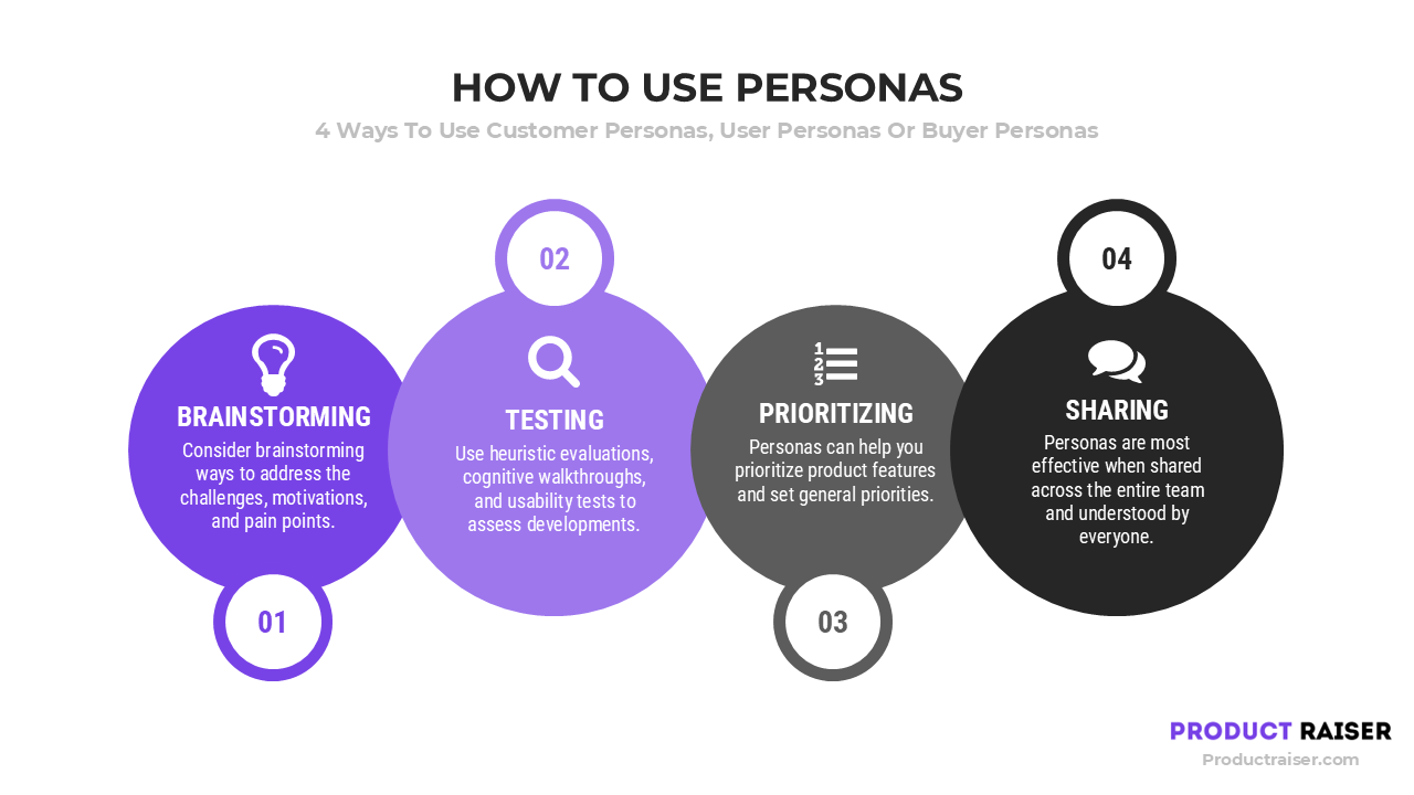 How to Use Customer Personas, User Personas, and Buyer Personas for Product Development and Marketing