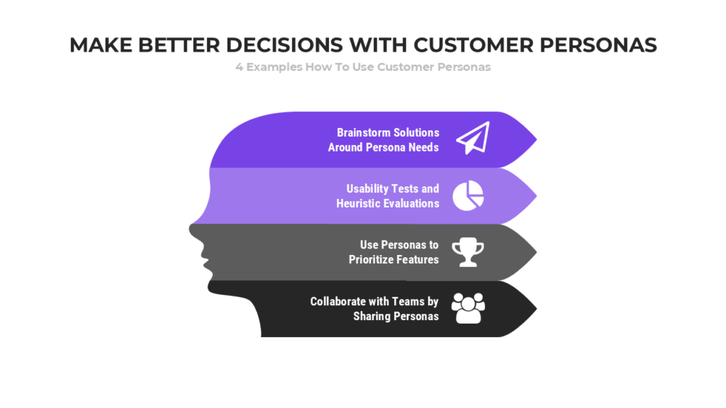 Infographic showing four examples of how to make better decisions using customer personas: brainstorming solutions, usability tests, feature prioritization, and team collaboration.