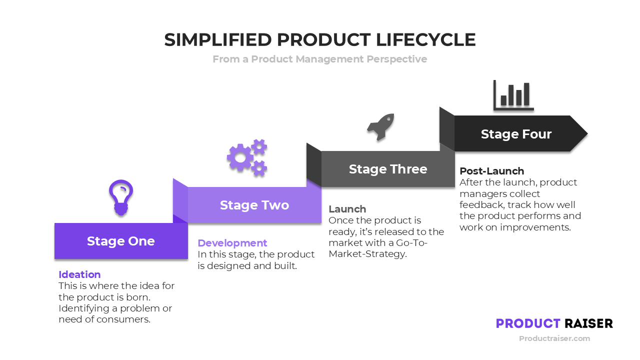 Illustration of the simplified product lifecycle from a product management perspective, featuring four stages: Ideation, Development, Launch, and Post-Launch.