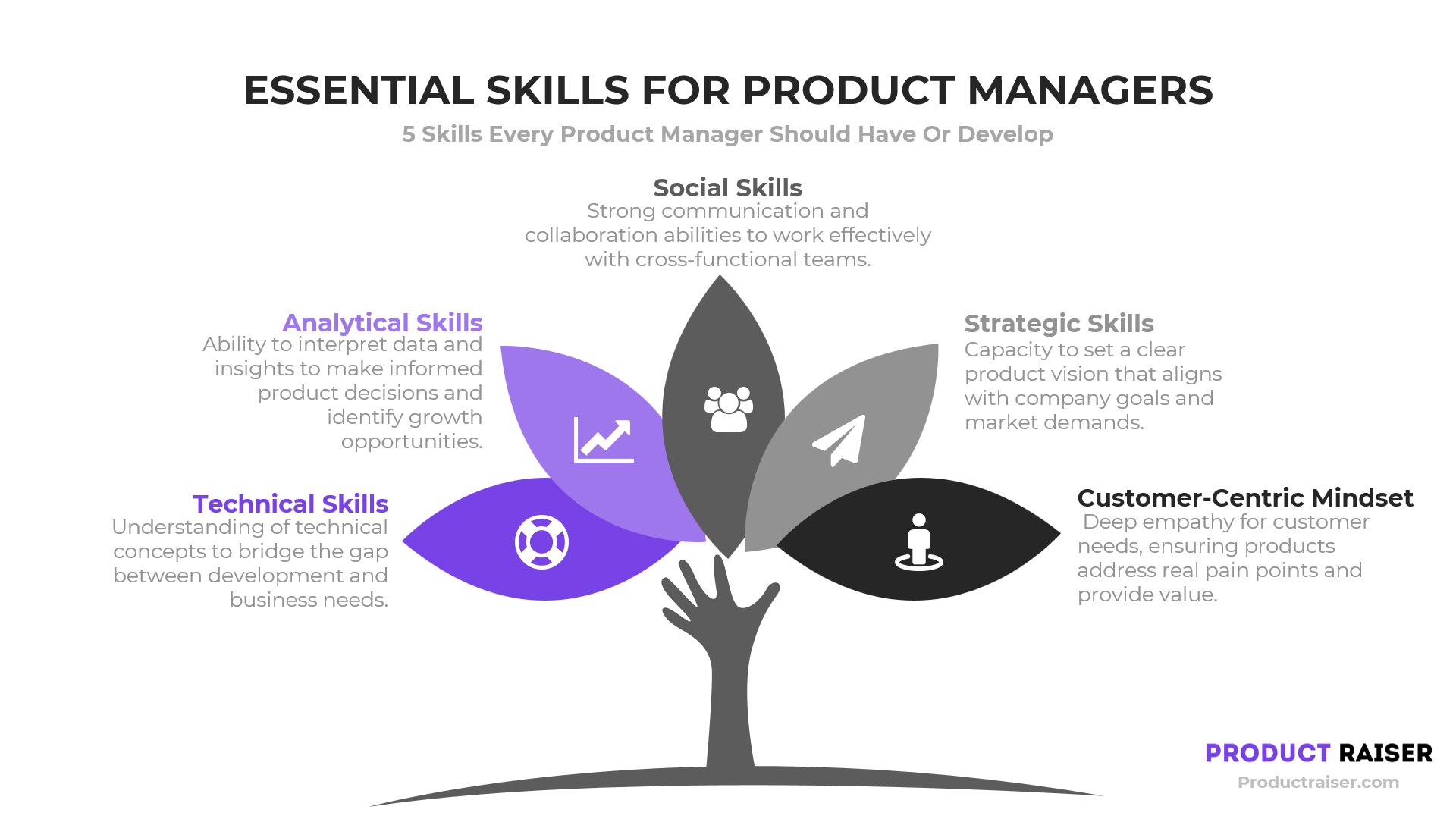 Infographic displaying essential skills for a Product Manager, including analytical skills, social skills, strategic skills, technical skills, and a customer-centric mindset.