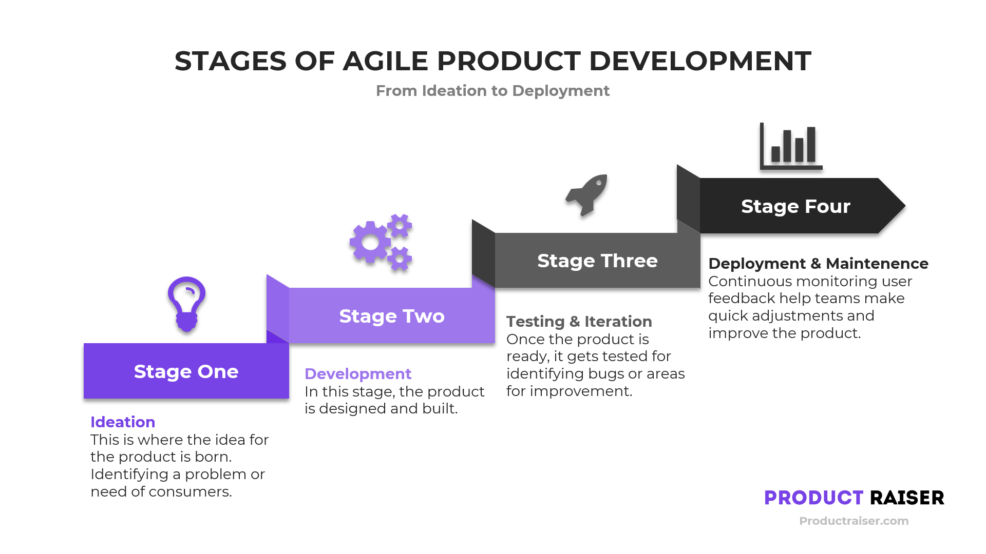 "Illustration titled 'Stages of Agile Product Development: From Ideation to Deployment.' The image outlines four key stages: Stage One - Ideation (where product ideas are born by identifying consumer needs), Stage Two - Development (designing and building the product), Stage Three - Testing & Iteration (testing the product to identify bugs and areas for improvement), and Stage Four - Deployment & Maintenance (continuous monitoring and user feedback to make quick adjustments and improvements). Icons represent each stage: a light bulb for ideation, gears for development, a rocket for testing, and a bar chart for deployment