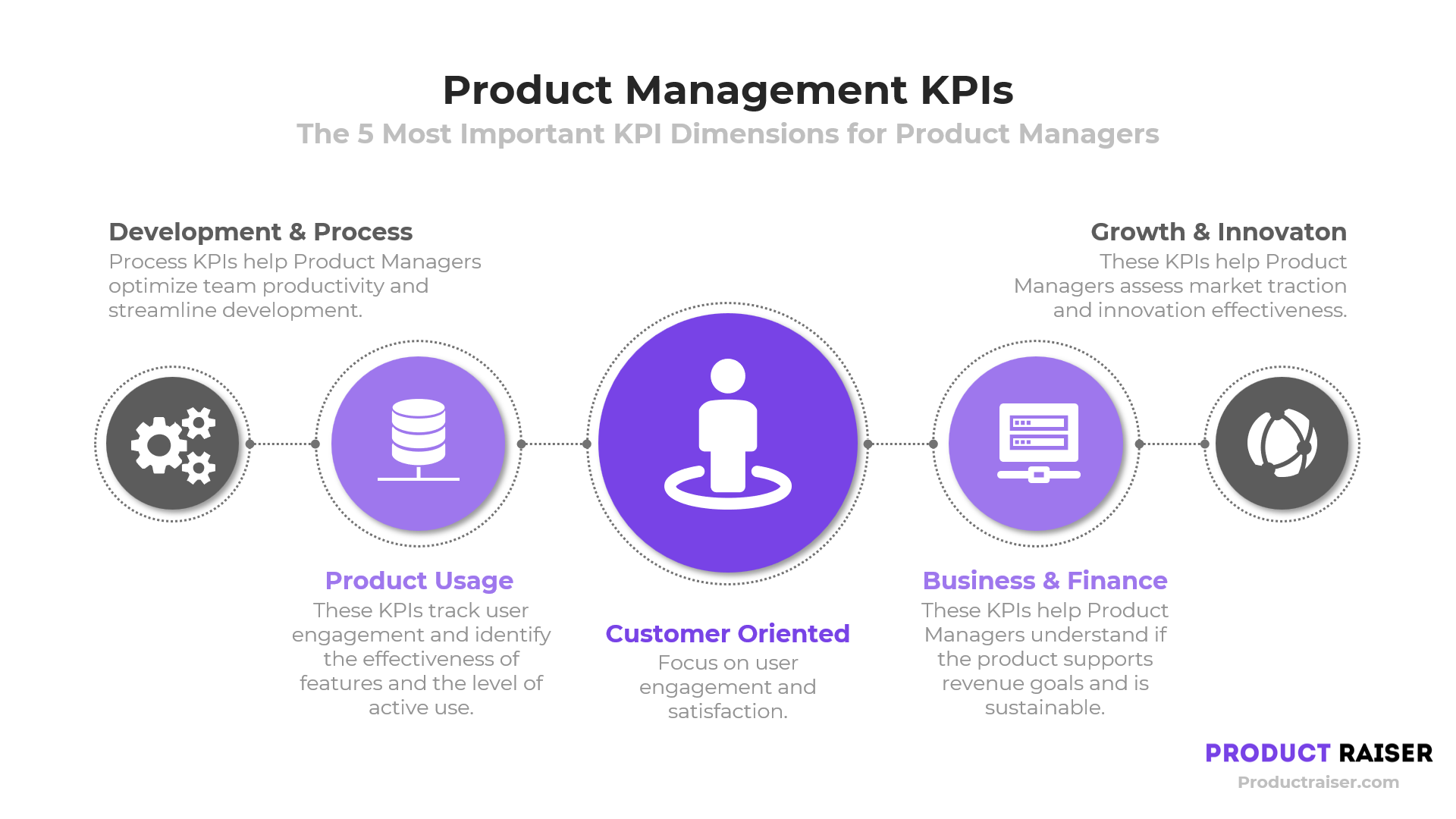 Illustration of the 5 Product Development KPI Dimensions Product Managers should focus on.