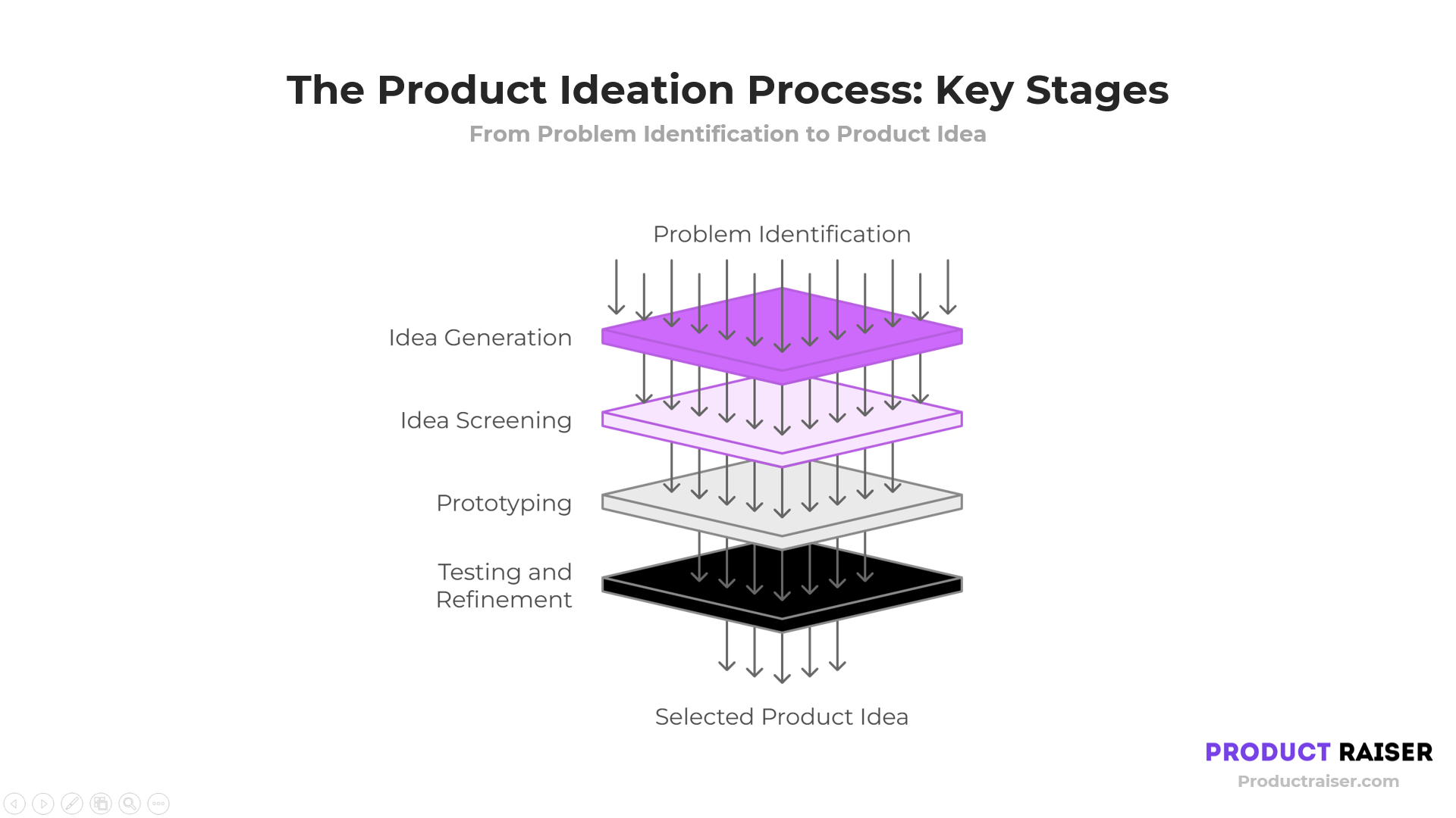  A visual representation of the product ideation process with five stacked layers labeled: Problem Identification, Idea Generation, Idea Screening, Prototyping, and Testing and Refinement. Arrows flow downward through each stage, leading to the final layer labeled "Selected Product Idea.