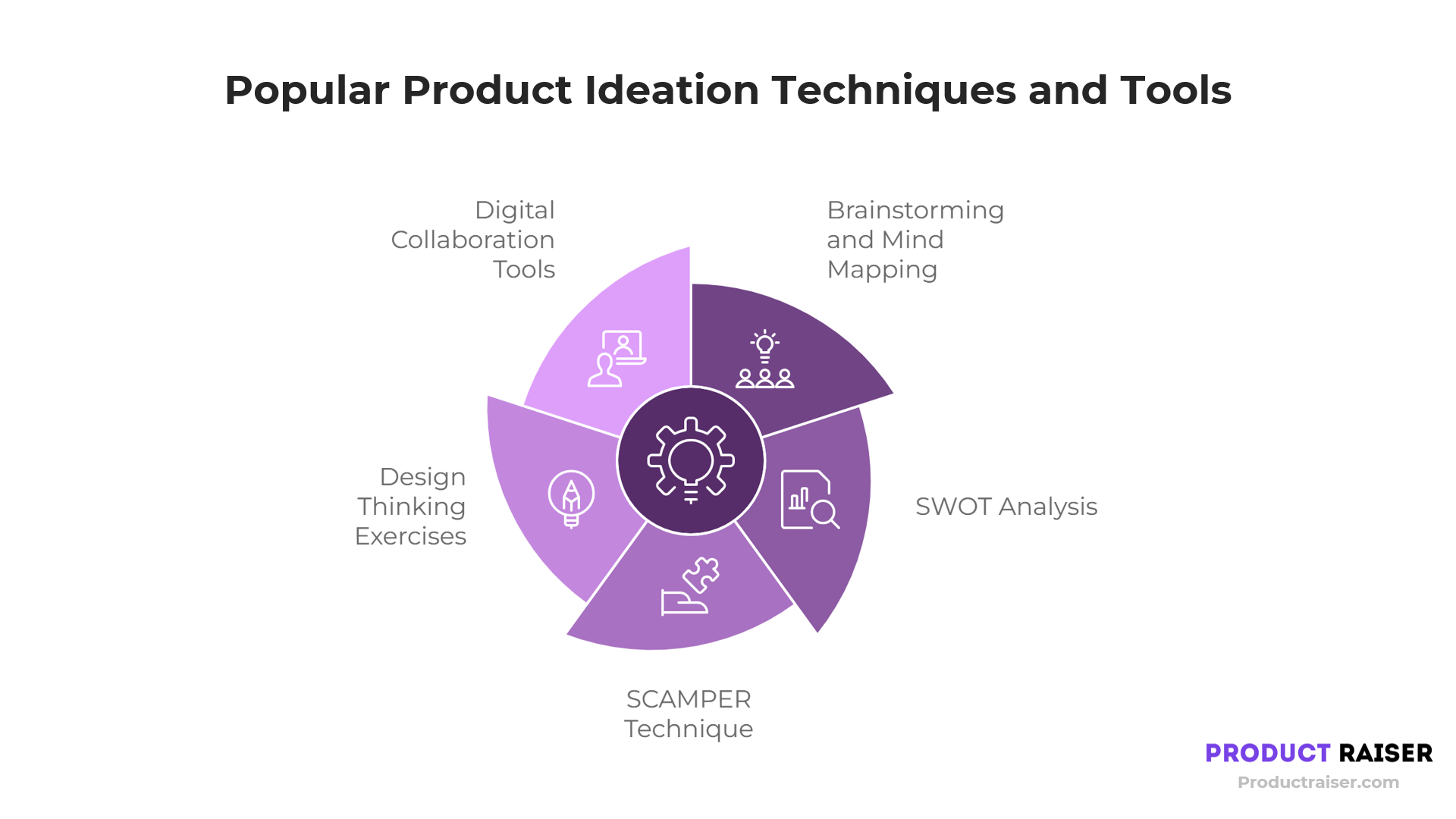 A circular infographic displaying popular product ideation techniques and tools, including Digital Collaboration Tools, Brainstorming and Mind Mapping, SWOT Analysis, SCAMPER Technique, and Design Thinking Exercises. Each segment contains an icon representing the respective tool or technique.