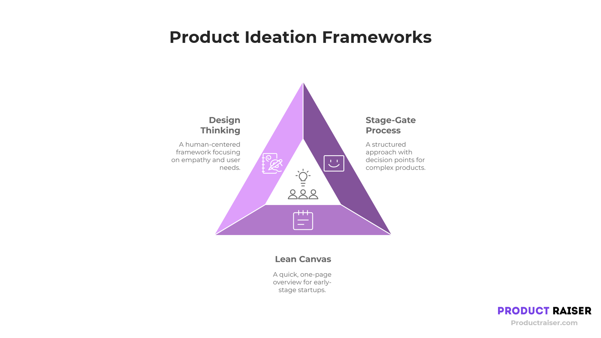 A triangular infographic displaying three popular product ideation frameworks: Design Thinking, Stage-Gate Process, and Lean Canvas. Each framework is represented by an icon and accompanied by a brief description.